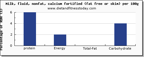 protein and nutrition facts in skim milk per 100g